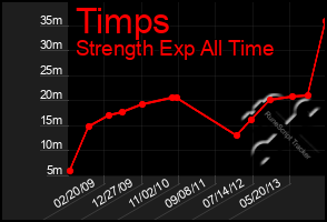 Total Graph of Timps