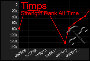 Total Graph of Timps