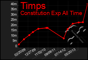 Total Graph of Timps