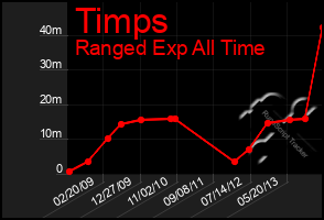 Total Graph of Timps