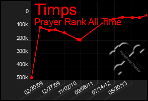 Total Graph of Timps