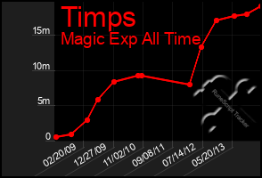 Total Graph of Timps