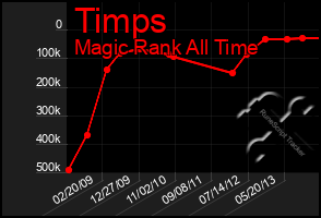 Total Graph of Timps