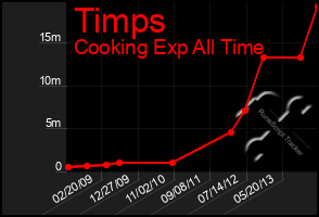 Total Graph of Timps