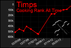 Total Graph of Timps