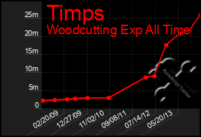 Total Graph of Timps