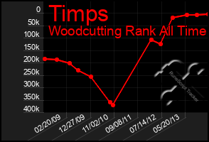 Total Graph of Timps