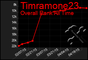 Total Graph of Timramone23