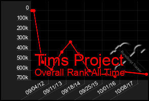 Total Graph of Tims Project