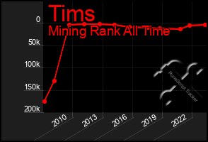 Total Graph of Tims