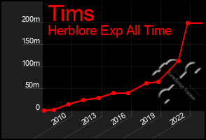 Total Graph of Tims
