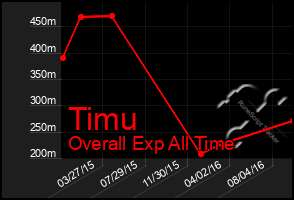 Total Graph of Timu