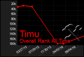 Total Graph of Timu