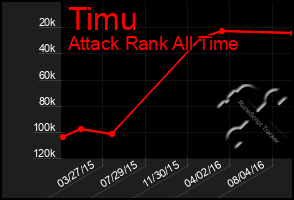 Total Graph of Timu