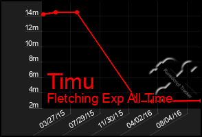 Total Graph of Timu