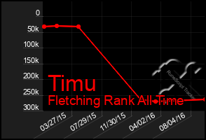 Total Graph of Timu