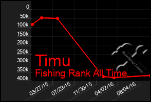 Total Graph of Timu