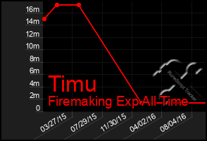 Total Graph of Timu