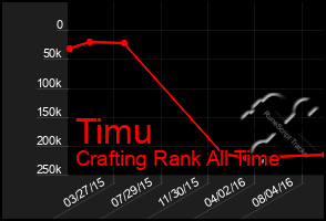 Total Graph of Timu