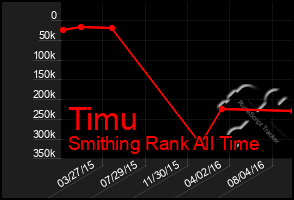 Total Graph of Timu