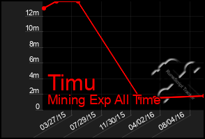 Total Graph of Timu