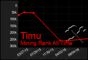 Total Graph of Timu