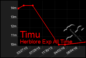 Total Graph of Timu