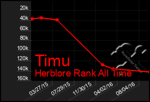 Total Graph of Timu