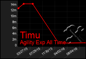 Total Graph of Timu