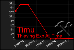 Total Graph of Timu