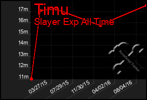 Total Graph of Timu