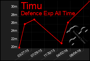 Total Graph of Timu