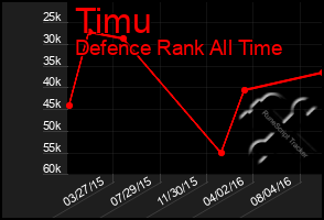 Total Graph of Timu