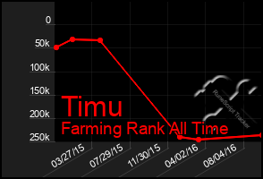 Total Graph of Timu