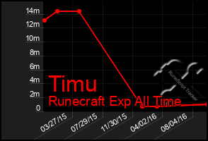 Total Graph of Timu