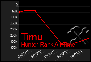 Total Graph of Timu