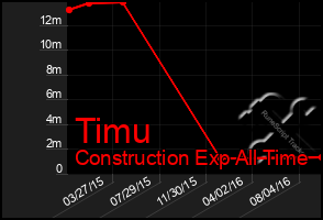 Total Graph of Timu