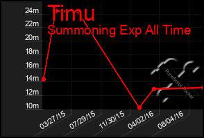 Total Graph of Timu