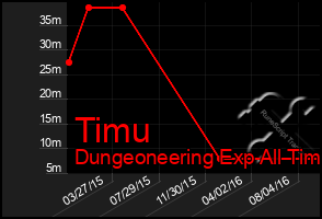 Total Graph of Timu