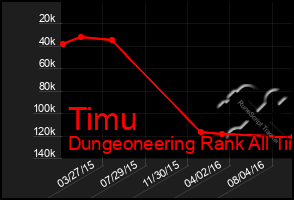 Total Graph of Timu