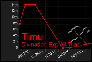 Total Graph of Timu