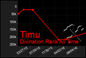 Total Graph of Timu