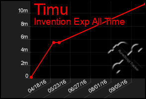 Total Graph of Timu