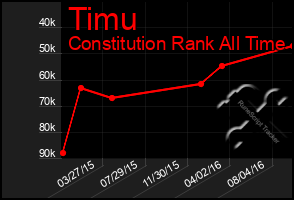 Total Graph of Timu