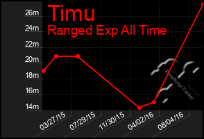 Total Graph of Timu