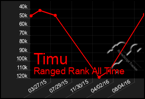 Total Graph of Timu