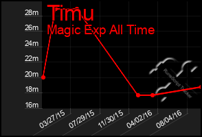 Total Graph of Timu