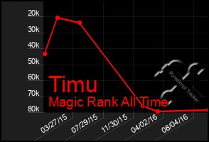 Total Graph of Timu