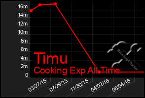 Total Graph of Timu