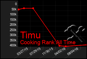 Total Graph of Timu